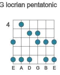 Guitar scale for locrian pentatonic in position 4